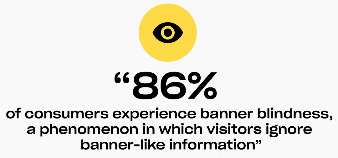 86% of consumers experience banner blindness